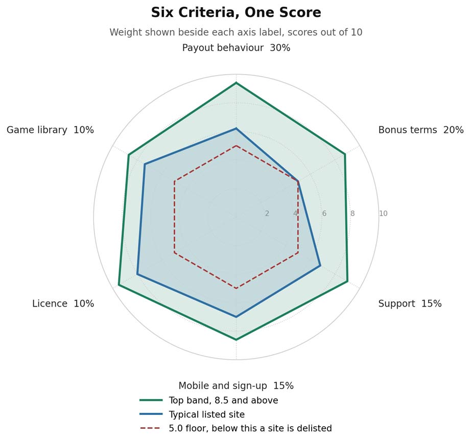 Chart comparing top band, typical listed and delisting scores